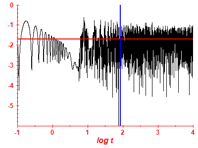 Survival probability log